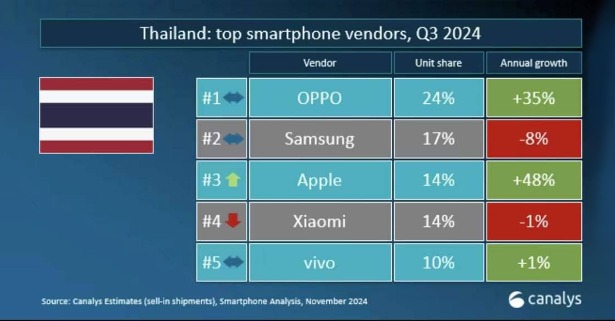 OPPO สร้างปรากฏการณ์ใหม่ในวงการสมาร์ตโฟนไทย ด้วยยอดขายอันดับ 1 ติดต่อกันในไตรมาส 3 ปี 2567